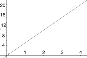 Position-time graph of the object