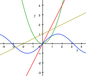 Different possible graphs of velocity vs time.