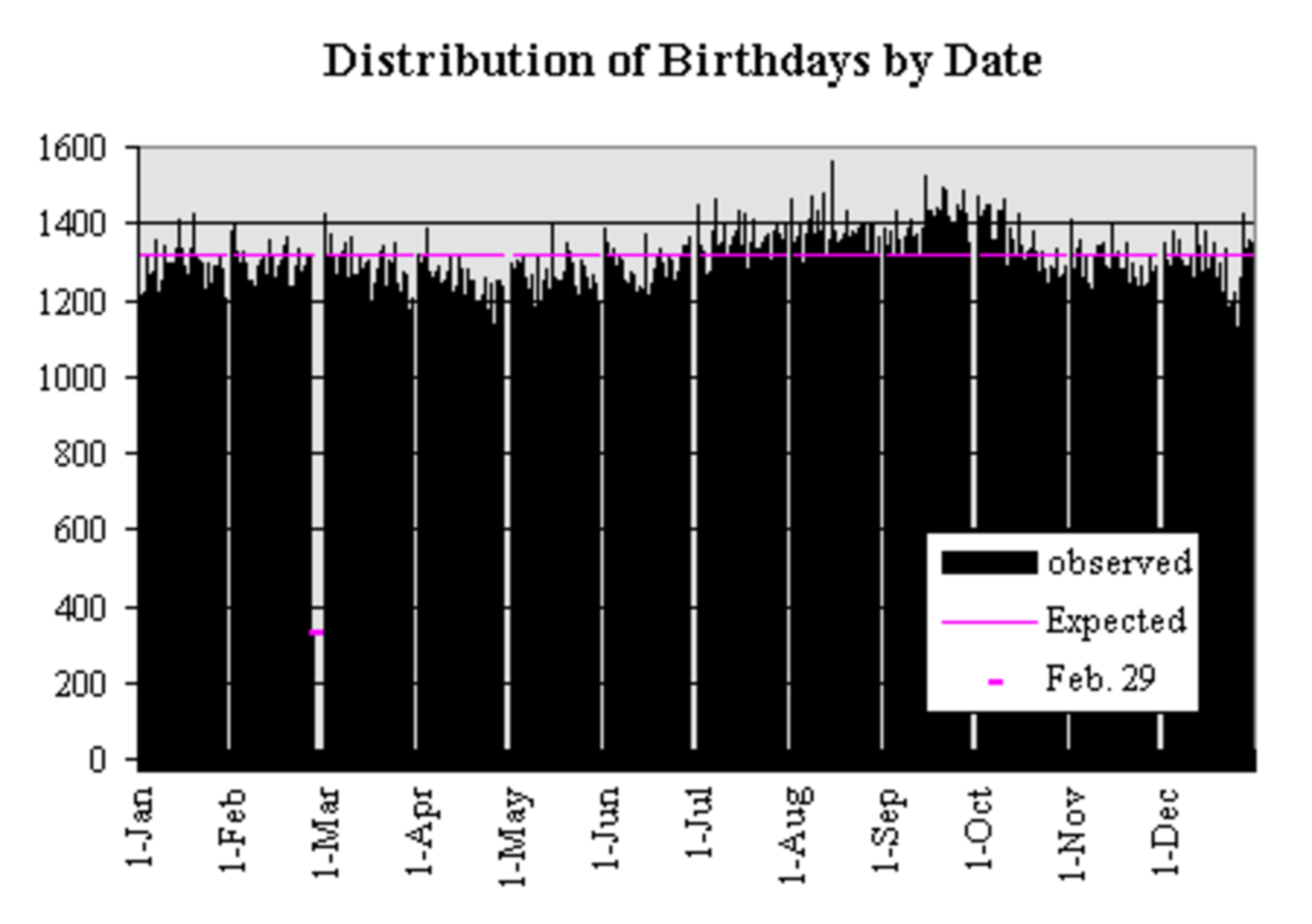 Distribution of birthday by date, sample population in United States