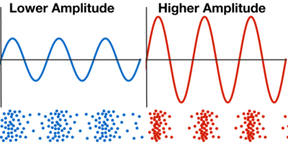 Amplitude