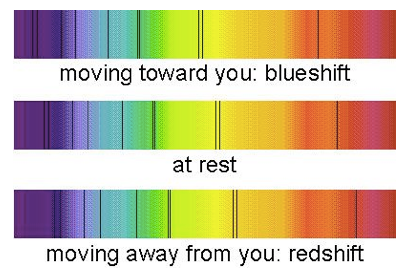 Redshift blueshift