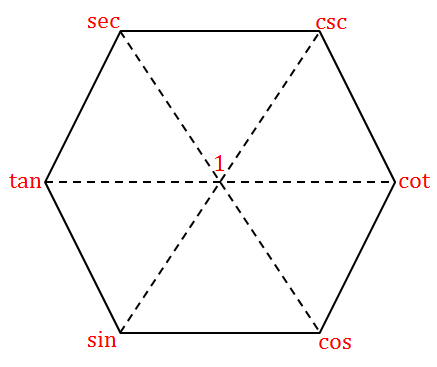 Hexagon of Trigonometric Functions