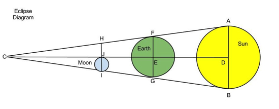 Diagram of the Eclipse