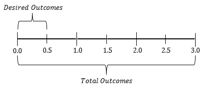 Probability line