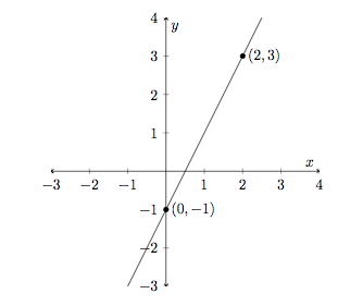 A line through the points (0,-1) and (2,3)