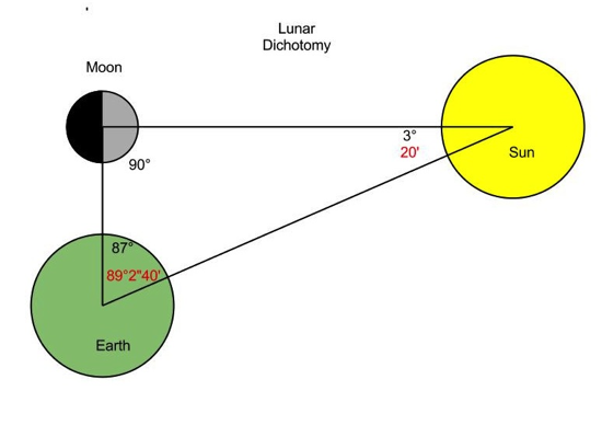 Lunar Dichotomy