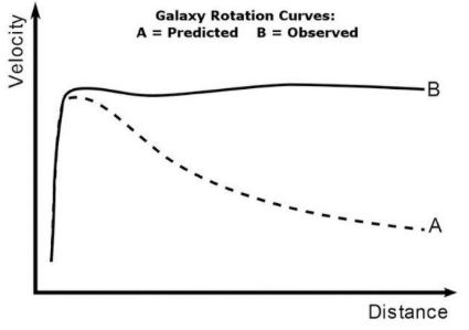 Predicted vs. observed galactic rotation curve