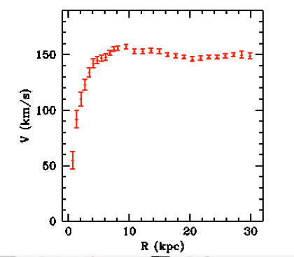 Rotation curve of a typical spiral galaxy