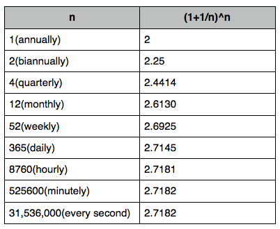 Compound Interest Table