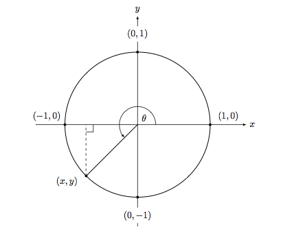 Unit Circle with angle greater than 2 pi