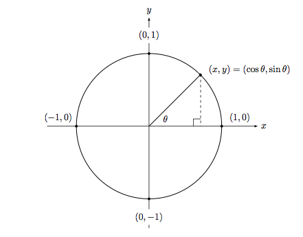 Unit Circle