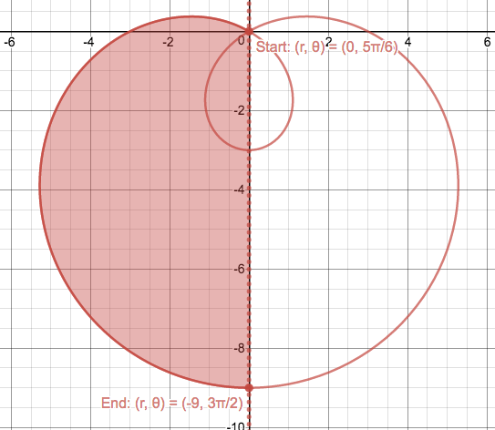 The region between \(\theta = \frac{5\pi}{6}\) and \(\frac{3\pi}{2}\)