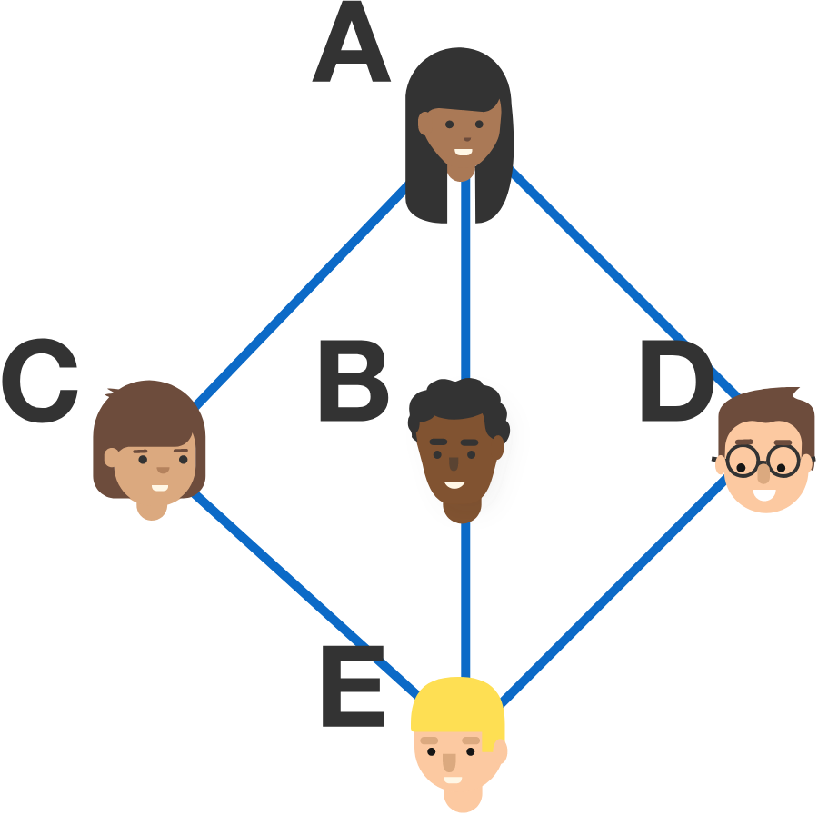 A and E each have 3 friends, whereas B, C, and D each have 2 friends.