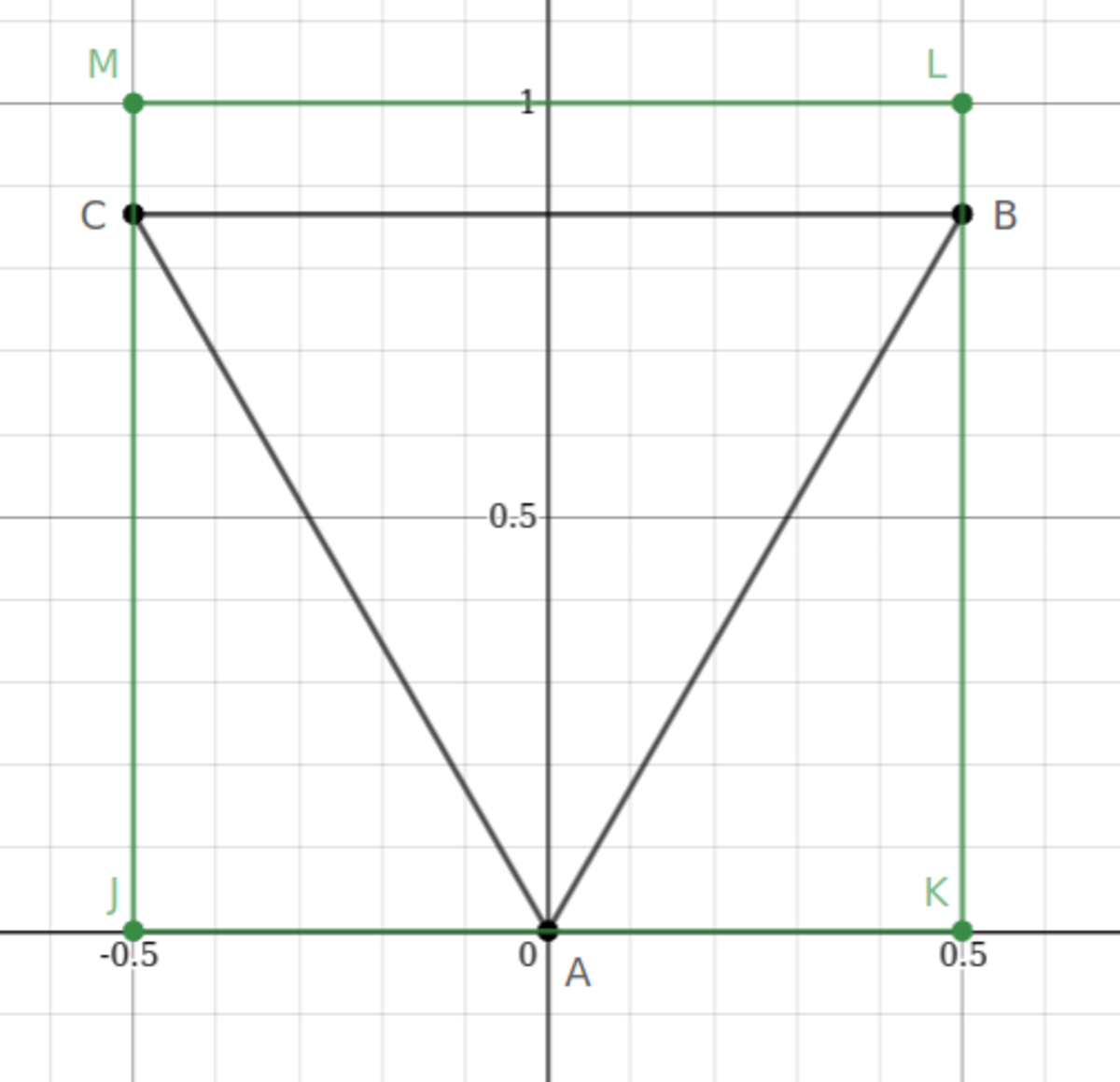 Fig-4: The difference between the area of the square and the area of the inscribed triangle is maximized.