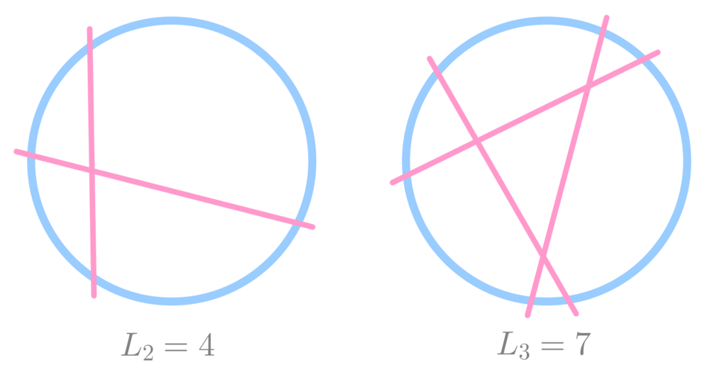 An example of when \(n=2,3\)