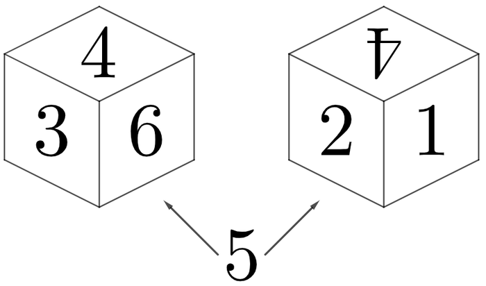 Both diagrams illustrate two distinct views on a labeled die after it was rolled. The left shows three labeled faces of a die. If we rotate it \(180^{\circ}\) as shown on the right, the other two shown faces are \(2\) and \(1\). Since \(4\) is facing up and \(5\) is facing down, those numbers are not counted toward the sum.