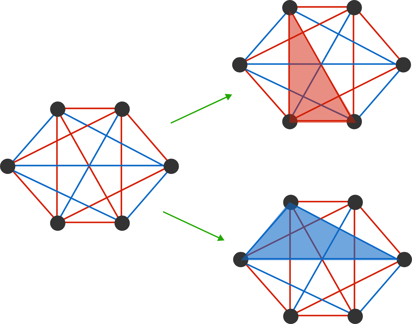 With this example, an all-red triangle and an all-blue triangle are marked.