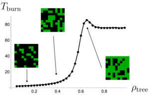 Fig 4. Fire burn time as a function of forest density.