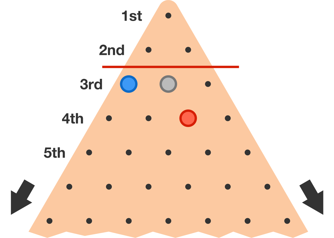 Red jumps Grey, then Blue jumps Red.  This puts Blue into the top space.