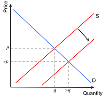 C - Supply shifts right, prices decrease