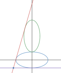 The plot of the 2 ellipses and the 2 straight lines