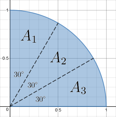 Figure 1. Shaded region of quarter circle.