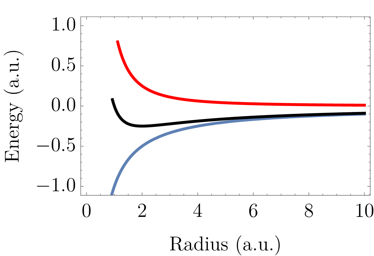 The Coulombic potential energy (blue), the confinement energy (red) and the total electron energy (black)