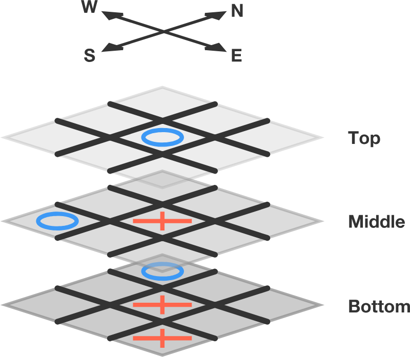 It is \(\color{red}\text{X}\)'s turn.  \(\color{red}\text{X}\) can win by filling in the Top NW space.  The winning line will go through Top NW, Middle Center, and Bottom SE.