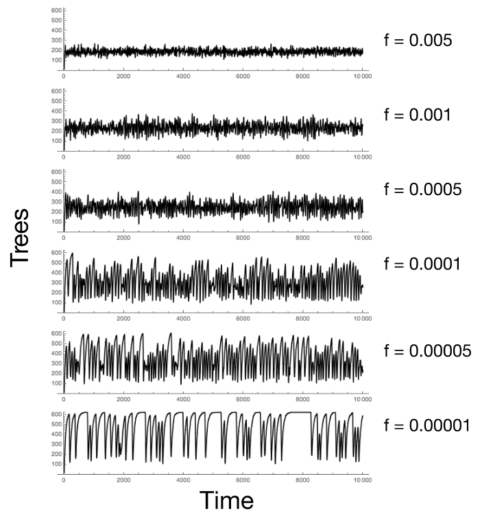 Plot: Time series of the number of trees vs time as \(f\) varies from \(\frac14 r\) to \(\frac{1}{2000}r.\) \(r\) is held constant at \(0.02\) throughout.