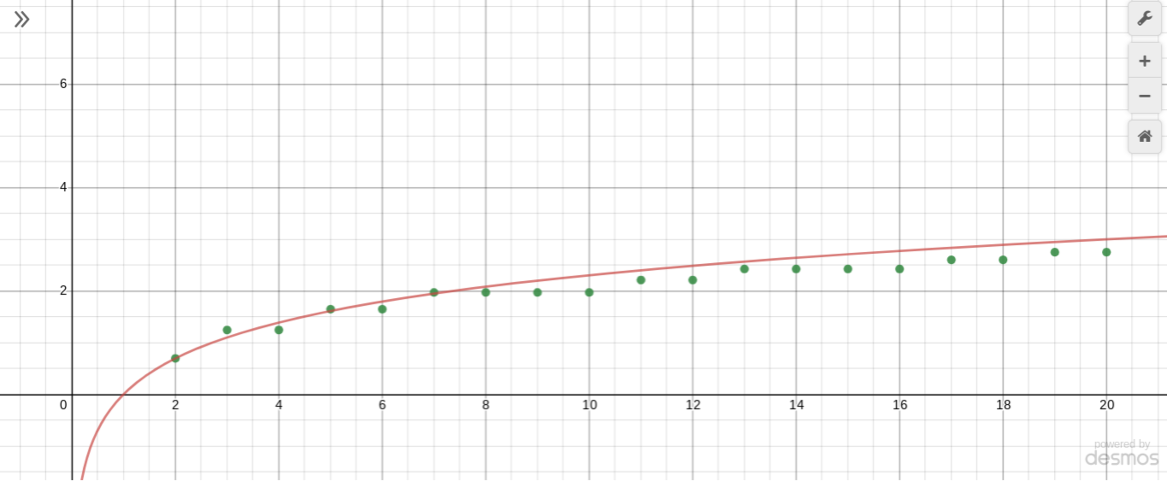 \(\sum_{p\leq N} \frac{\ln p}{p-1}\) (green points) v.s. \(\ln N\) (red line) from \(N=2\) to \(N=20\). Created using Desmos