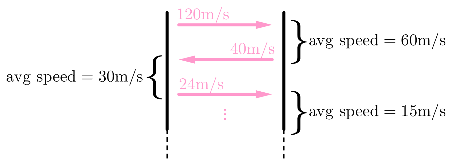 An illustrative diagram of the relation between two consecutive trips