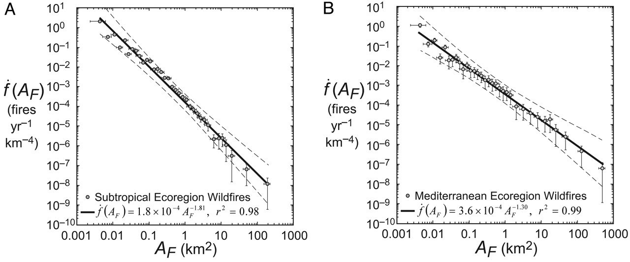 Fig 3. Approximate scale invariance of forest fire burn areas, from [Malamud et al., 1998](http://science.sciencemag.org/content/281/5384/1840?sid=c80b8ed7-cf60-41a9-942d-fa9cd7faa730).