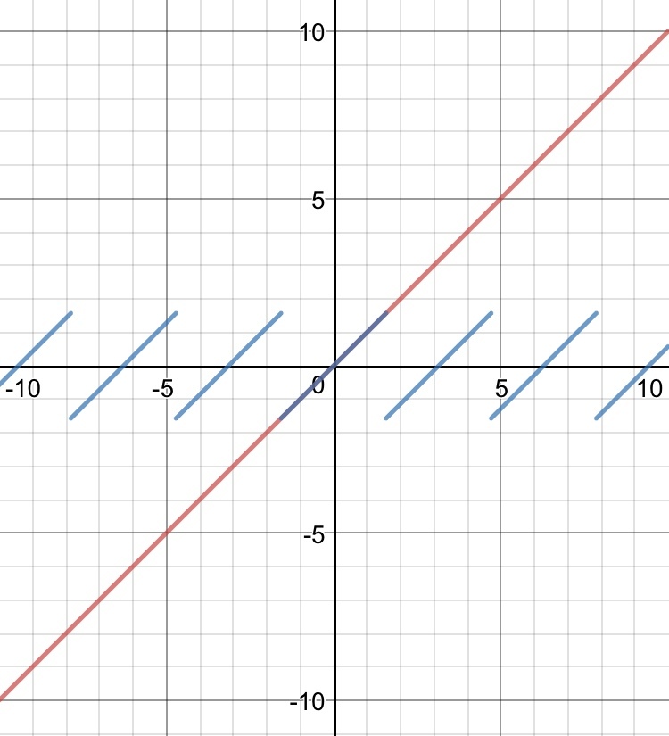 Red: \(\tan(\arctan x)\), Blue: \(\arctan(\tan x)\)