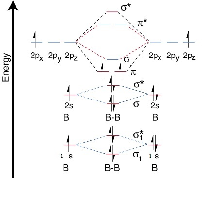 MOT Diagram