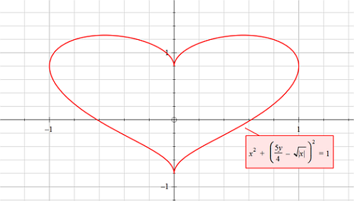 Plot of the equation above