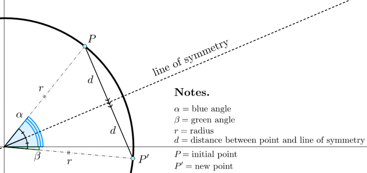 Notice the relationship between distance traveled and change in angle. The point will end up landing on the circumference from initial point \(P\) to final point \(P'\).