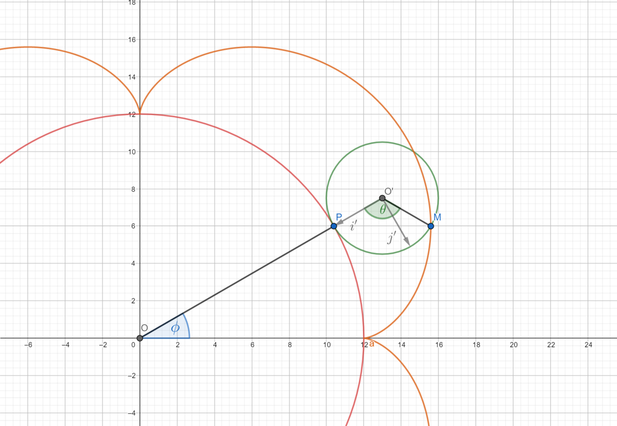 For better presentation of the figure, magnitude of unit vectors \(i'\) and \(j'\) in the picture is greater than 1.