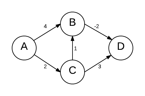 Graph with 4 vertices