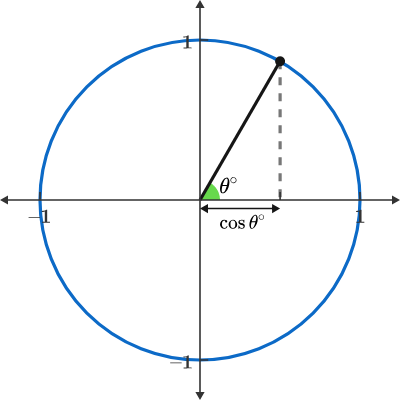 A certain theta value is shown here, but theta can be any integer. Consider how the cosine changes as the angle increases.