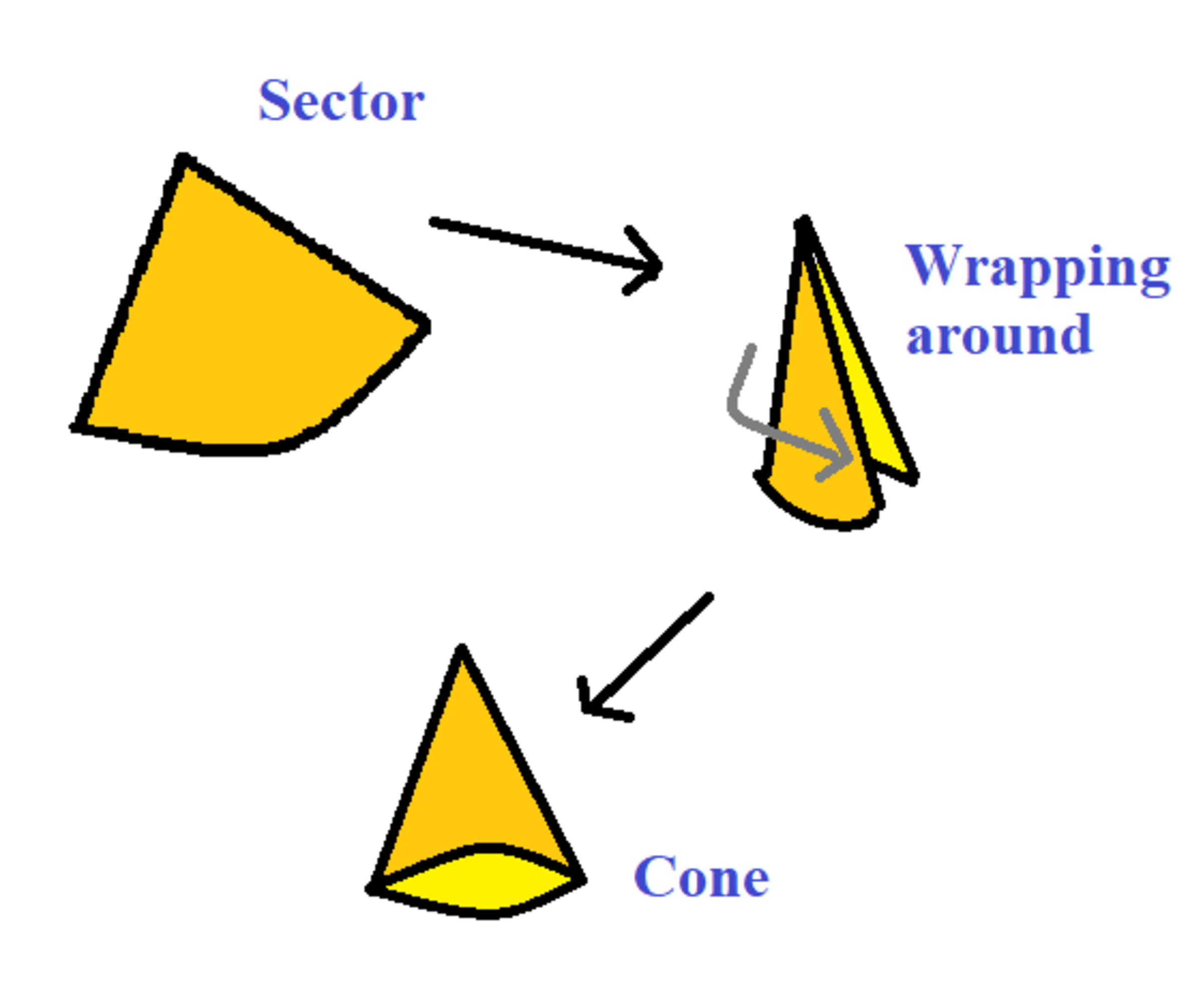 The sector is wrapped around to form a cone.