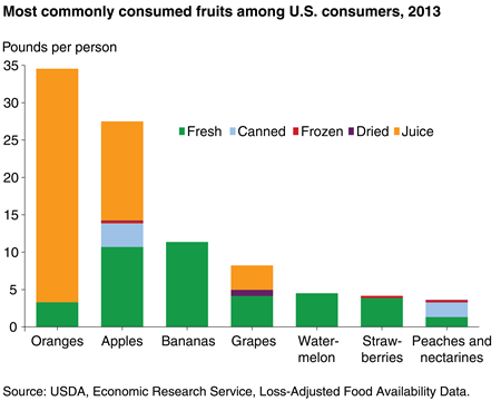 source: ers.usda.gov