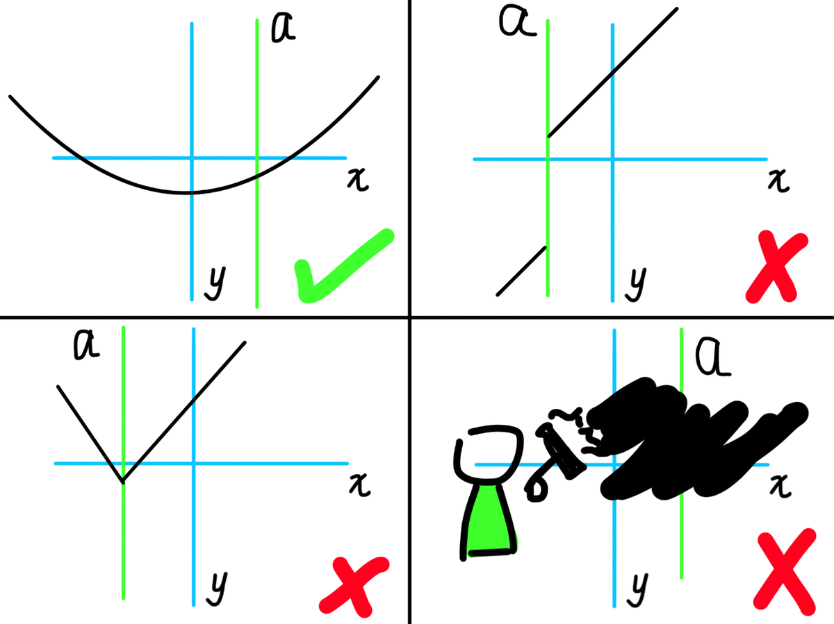 a ‘smooth’ function at x=a