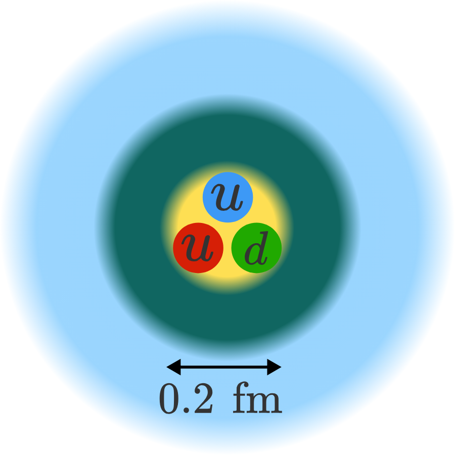 A proton is made up of three bound quarks