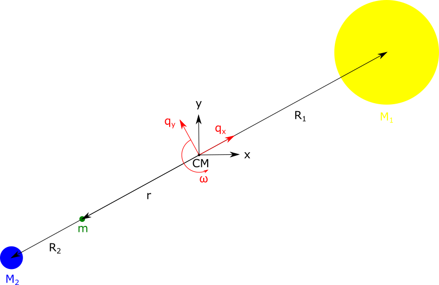 The three-body problem: Two objects with masses \( M_1 \) and \( M_2 \) are rotating around their center of mass (CM) at angular velocity \( \omega \). The third object is a probe with negligible mass \( m \ll M_1, M_2 \). The cartesian coordinates are given by \( (x, y) \). The rotating frame is given by \( (q_x, q_y) \).