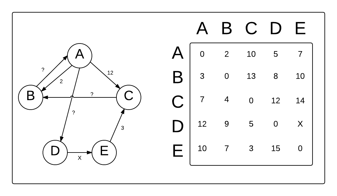 Graph and distance matrix