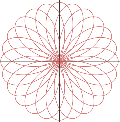 Closed curve of equation \(r = \cos\left(\frac{12}{5}\theta\right)\). Here, the curve intersects the axes 40 times.