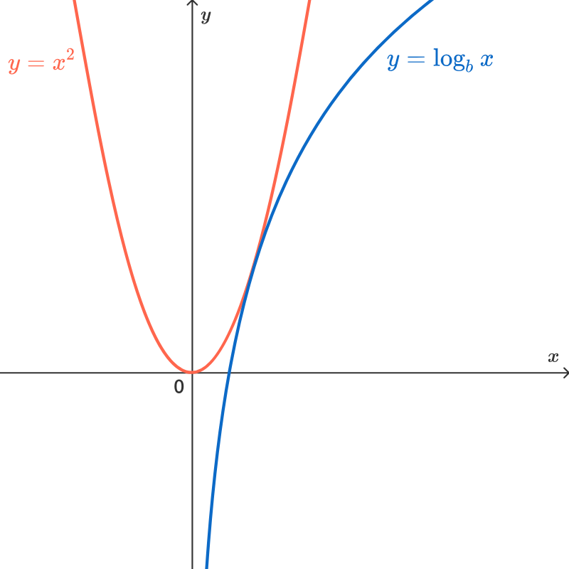 The curves only touch once.