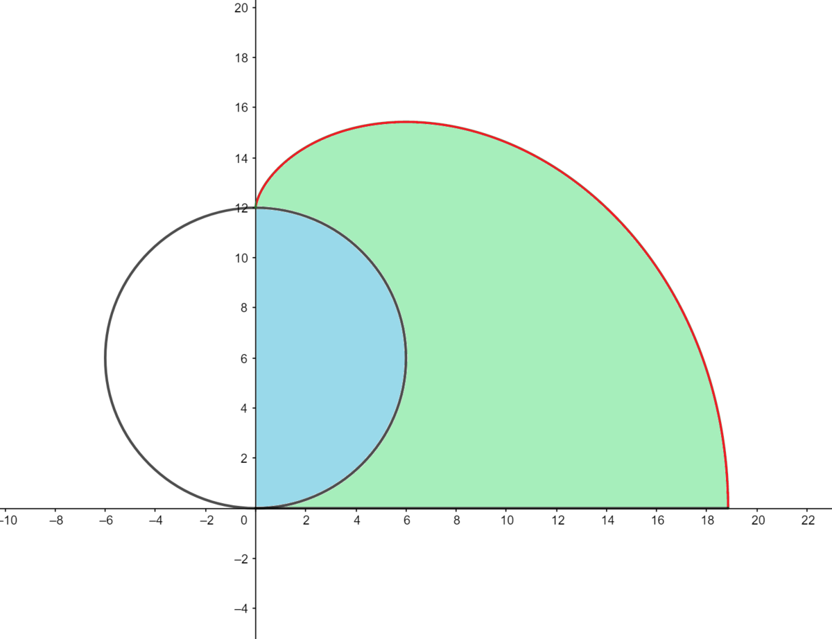 Image made in GeoGebra graphing calculator