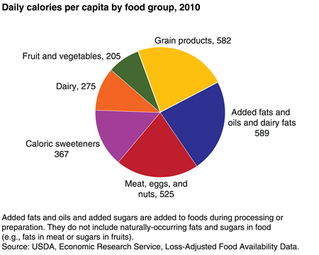 source: ers.usda.gov