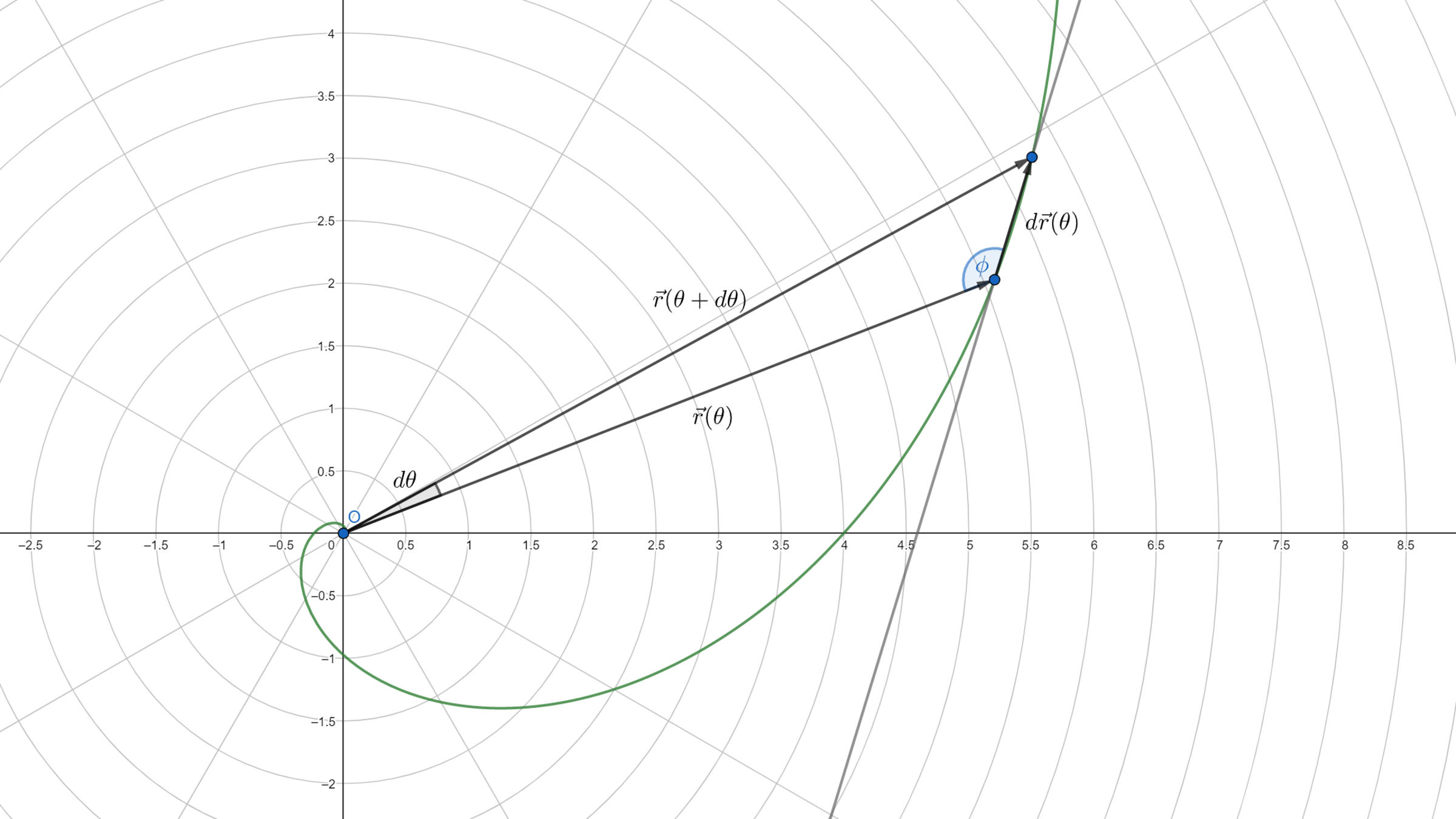 As \(d\theta\) gets arbitrarily small, \(d\vec{r}(\theta)\) becomes parallel to the tangent of a curve at that point